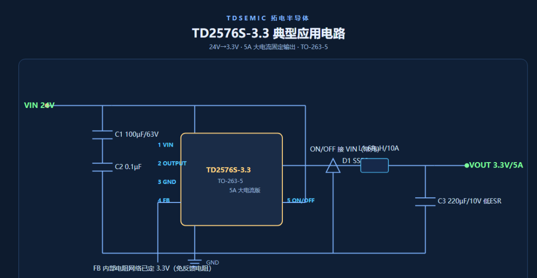 3.3V 固定輸出，5A 大電流數字核心供電。