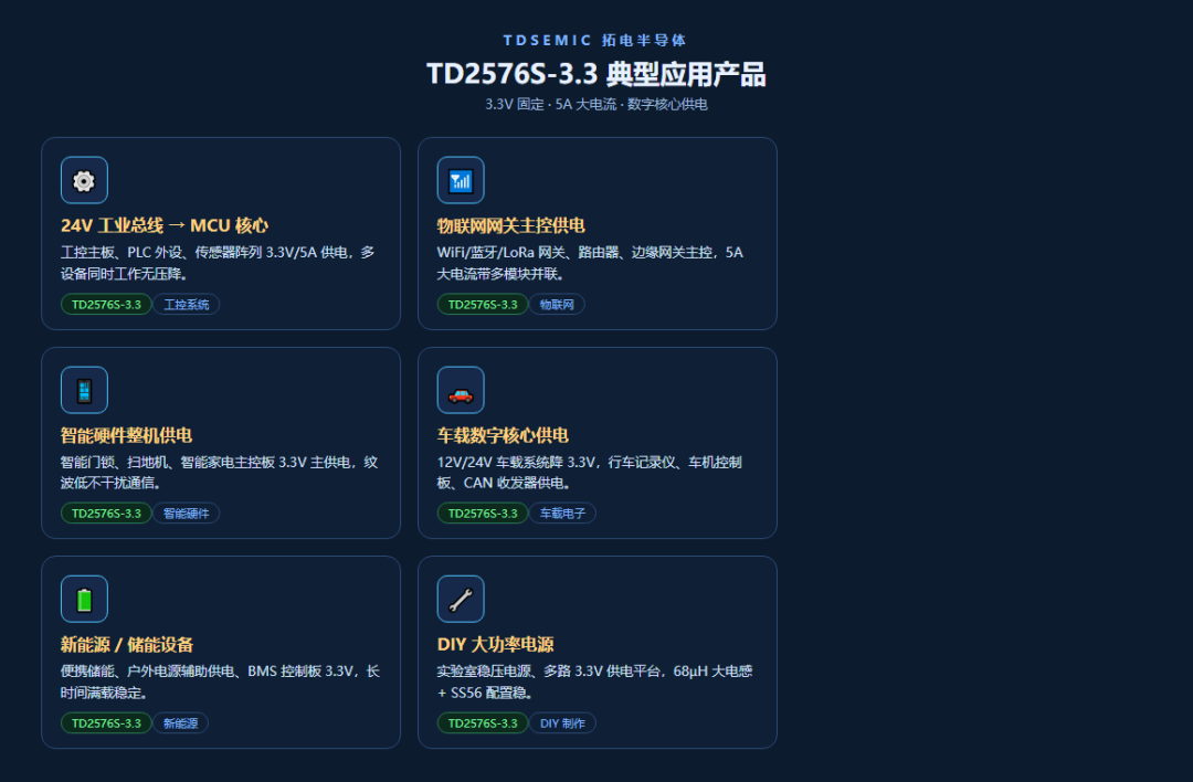 3.3V 固定輸出，5A 大電流數字核心供電。