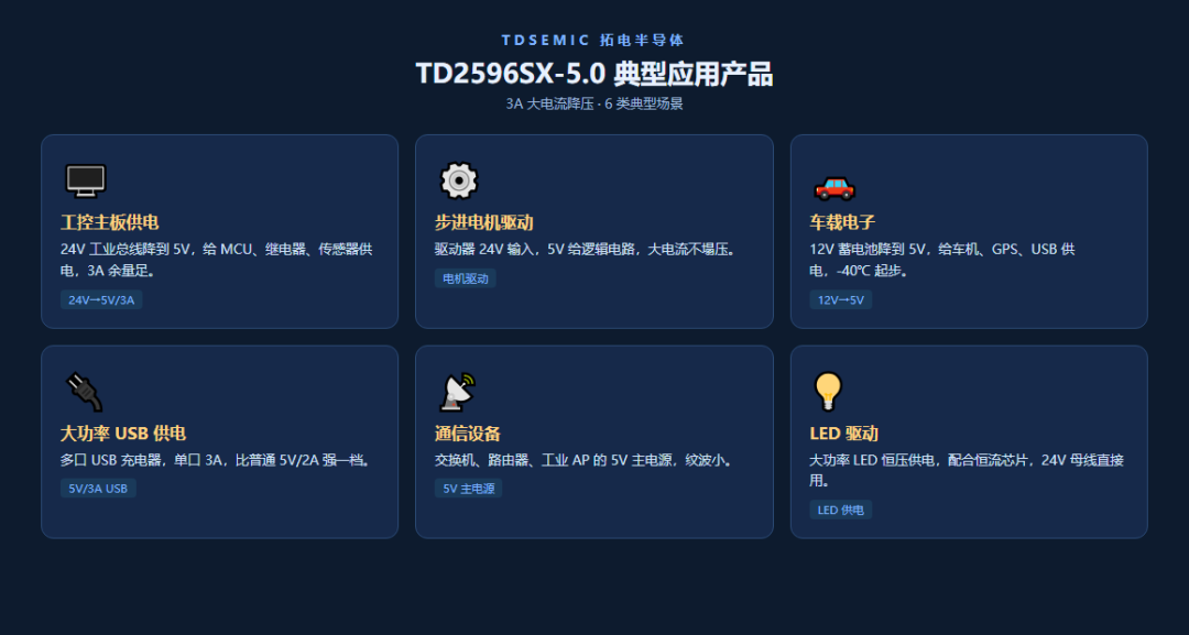 6:TD2596SX-5.0:3A 大電流降壓,工業電源的狠角色