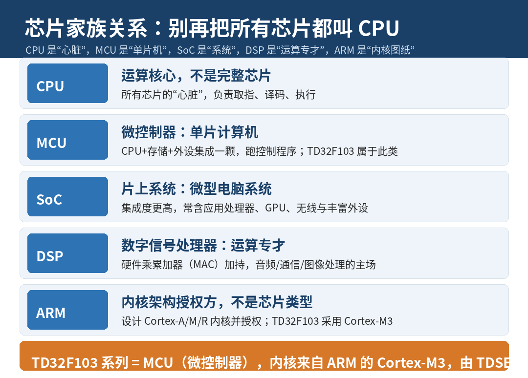 別再管所有芯片都叫“CPU”了！一文拆穿 MCU、SoC、ARM、DSP 的真面目