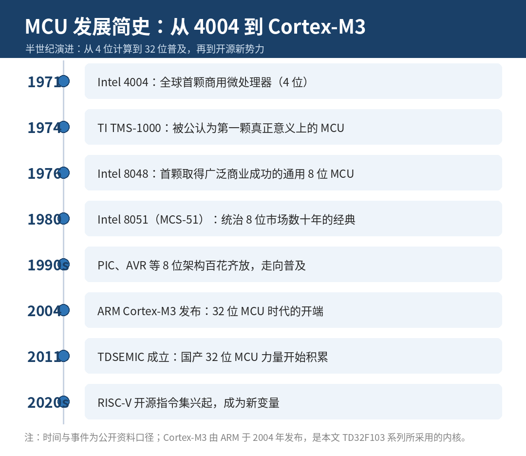 別再管所有芯片都叫“CPU”了！一文拆穿 MCU、SoC、ARM、DSP 的真面目