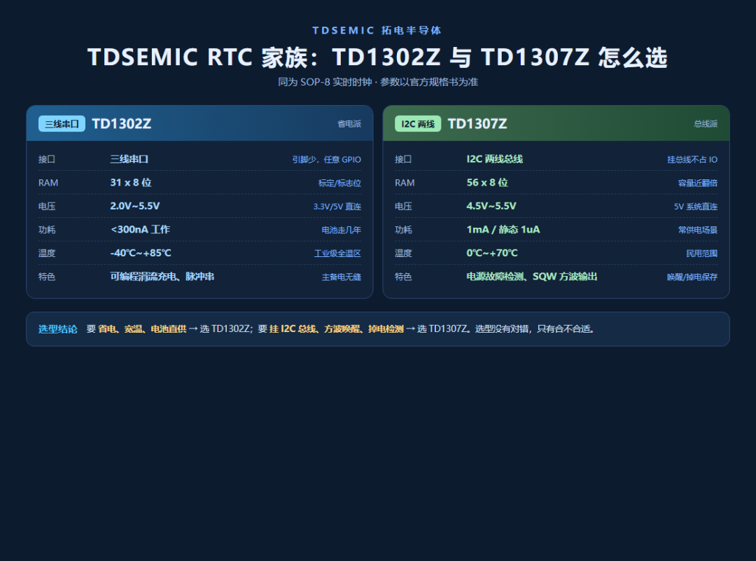 2:TDSEMIC TD1307Z:I2C 總線上的時間管家