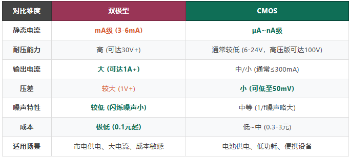 TDSEMIC 7款常用LDO深度對比與選型指南