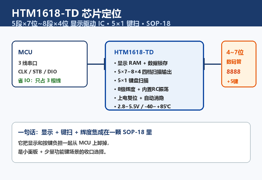 TDSEMIC HTM1618-TD顯示能切 4 檔、鍵掃 5×1