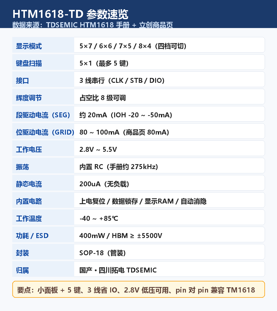 TDSEMIC HTM1618-TD顯示能切 4 檔、鍵掃 5×1