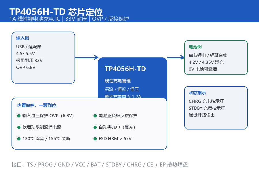 TDSEMIC TP4056H-TD一顆 33V 耐壓的 1A 鋰電充電芯片，憑什麼穩