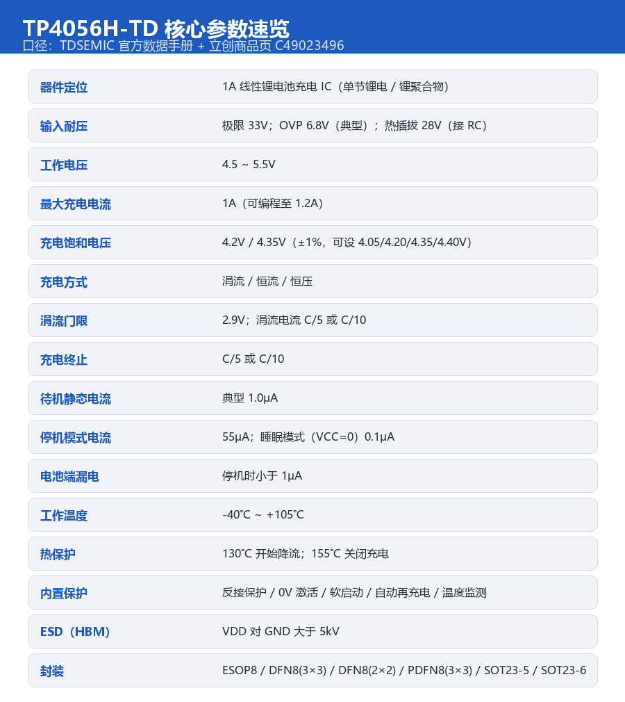 TDSEMIC TP4056H-TD一顆 33V 耐壓的 1A 鋰電充電芯片，憑什麼穩