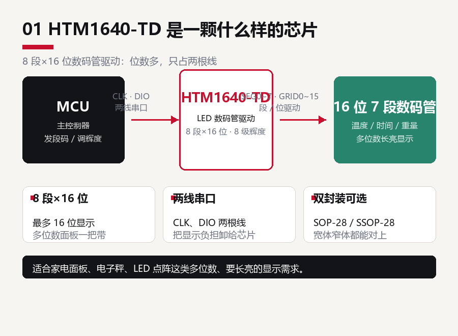 16 位數碼管一顆搞定:TDSEMIC HTM1640-TD 到底強在哪?