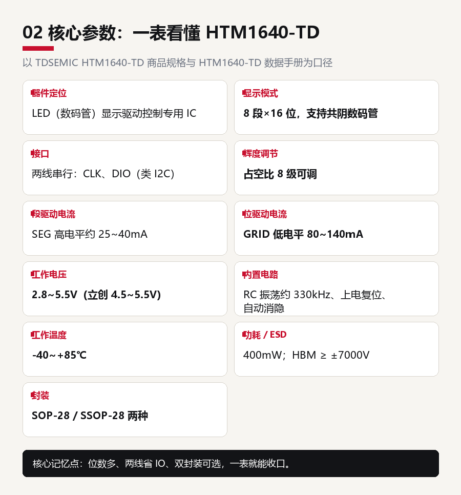 16 位數碼管一顆搞定:TDSEMIC HTM1640-TD 到底強在哪?