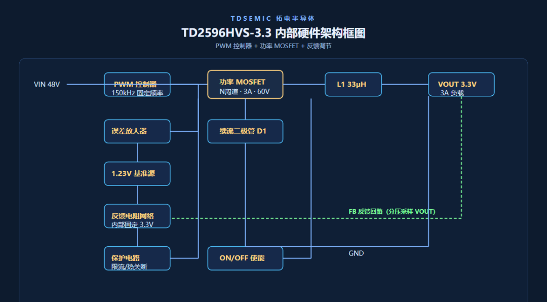 TD2596HVS-5.0:跟 3.3V 版同 die,就換了個輸出電阻網絡